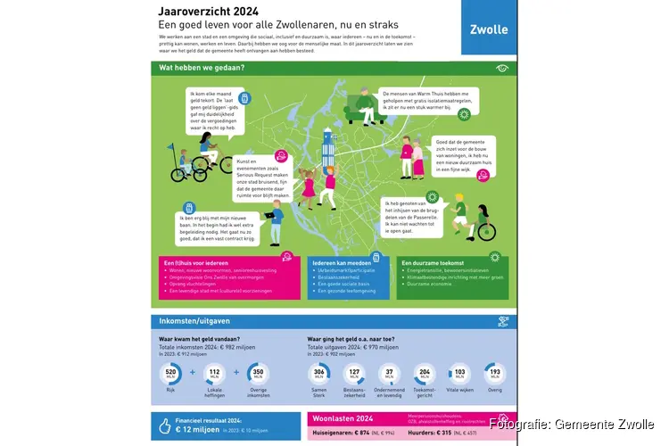 Gemeenteraad stemt in met Perspectiefnota 2026: samen verder bouwen aan een sociaal, duurzaam en inclusief Zwolle